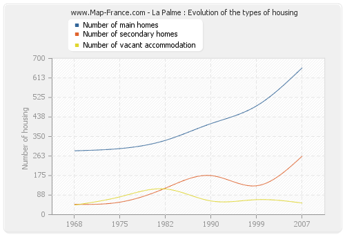 La Palme : Evolution of the types of housing